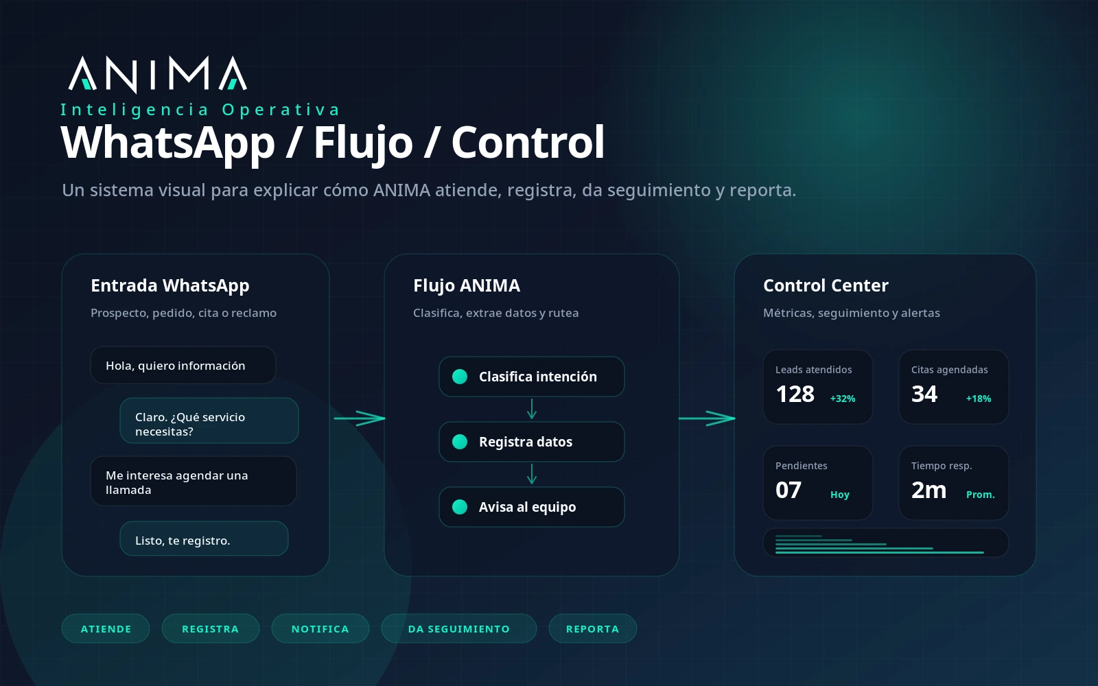 Control Center ANIMA con WhatsApp, CRM, alertas y metricas operativas
